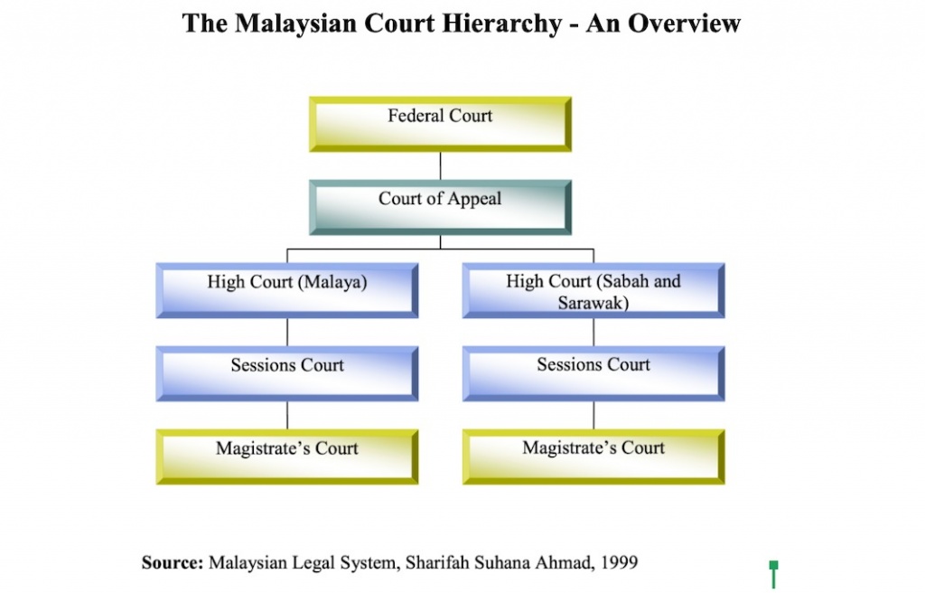 The Malaysian Court Hierarchy - A review of Malaysia’s Civil and Criminal Court Hierarchy - Richard Wee Chambers